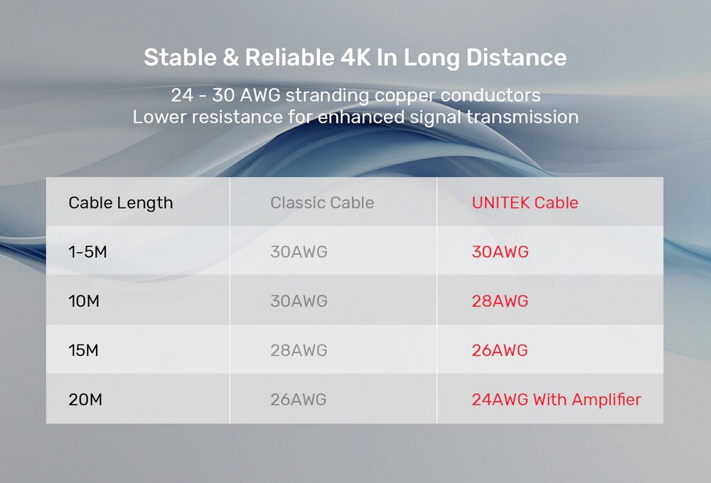 UNITEK 4K@60Hz HDMI Cable features 30AWG to 24AWG  1.0M