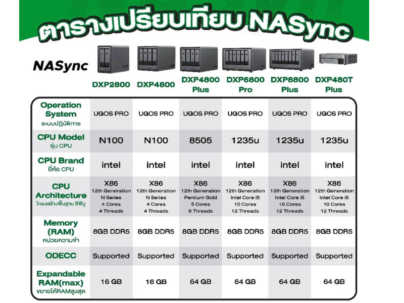 UGREEN กล่องเก็บข้อมูล NAS 10GbE + Thunderbolt 4 ถ่ายโอนข้อมูลเร็ว
