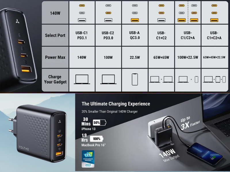 VOLTME Revo 140 CCA GaN III 140W (Max) PD 3.1 & QC 5.0 & PPS Charger Adapter