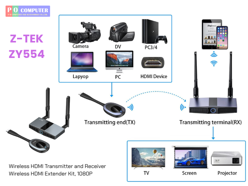 HDMI Video Transmitter & Receiver Wireless Extender จอแสดงผล Dongle สำหรับWifiHDMIทุกรูปแบบ