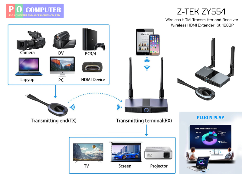 HDMI Video Transmitter & Receiver Wireless Extender จอแสดงผล Dongle สำหรับWifiHDMIทุกรูปแบบ